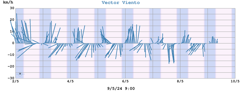 Vector Viento